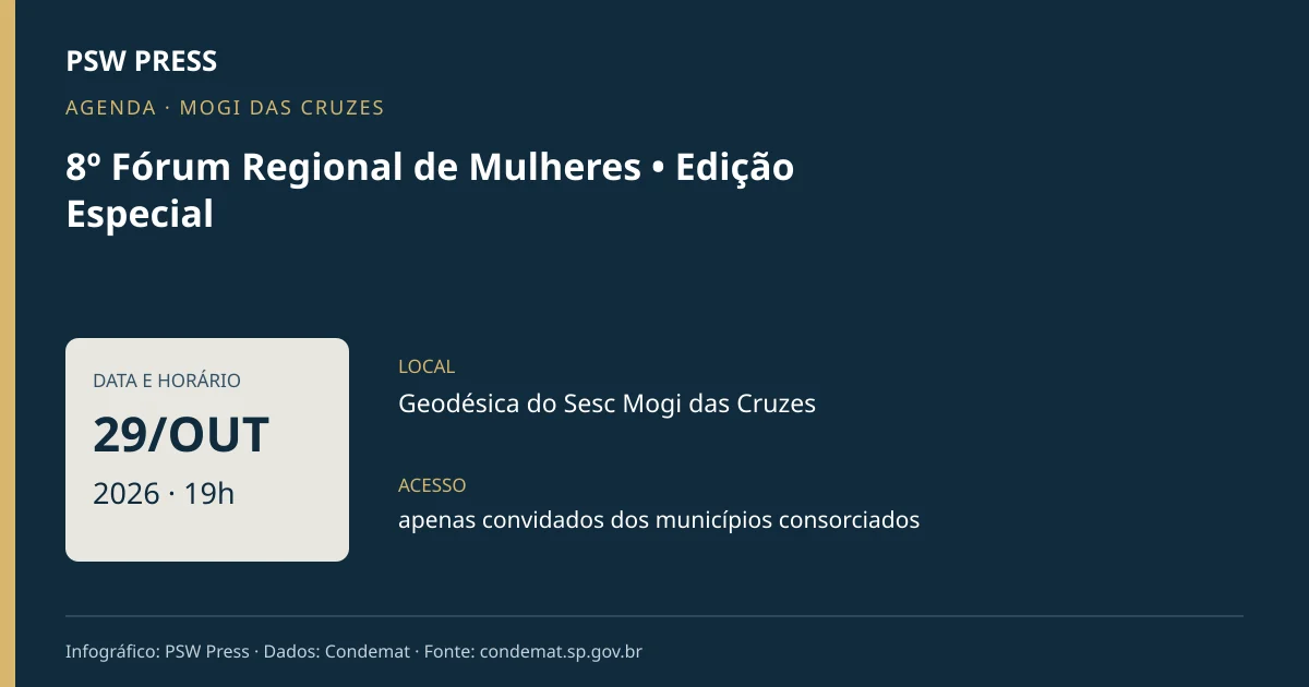 Agenda de 8º Fórum Regional de Mulheres • Edição Especial: 29/10/2026, às 19h. Local: Geodésica do Sesc Mogi das Cruzes. Acesso: apenas convidados dos municípios consorciados.