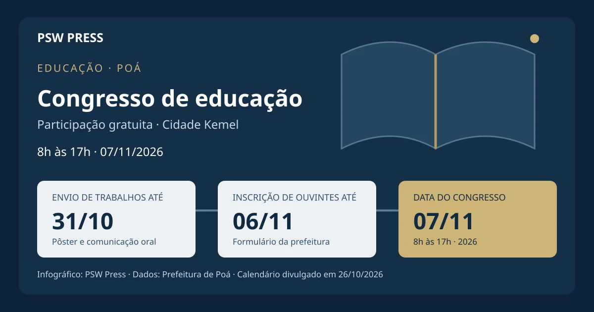 Calendário do congresso de educação de Poá: trabalhos até 31/10/2026, ouvintes até 06/11/2026 e evento em 07/11/2026, das 8h às 17h.