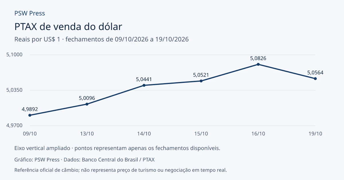 Gráfico dos 6 fechamentos disponíveis da PTAX de venda do dólar de 09/10/2026 a 19/10/2026, em reais por dólar. Último valor: R$ 5,0564.