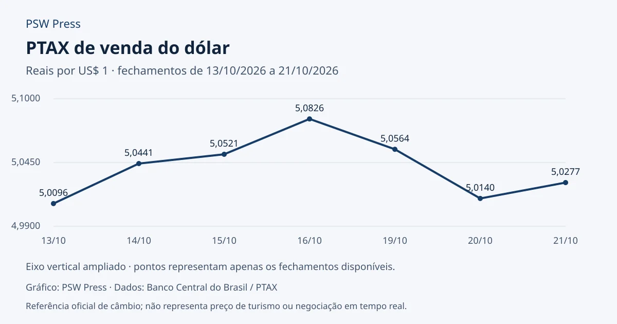 Gráfico dos 7 fechamentos disponíveis da PTAX de venda do dólar de 13/10/2026 a 21/10/2026, em reais por dólar. Último valor: R$ 5,0277.