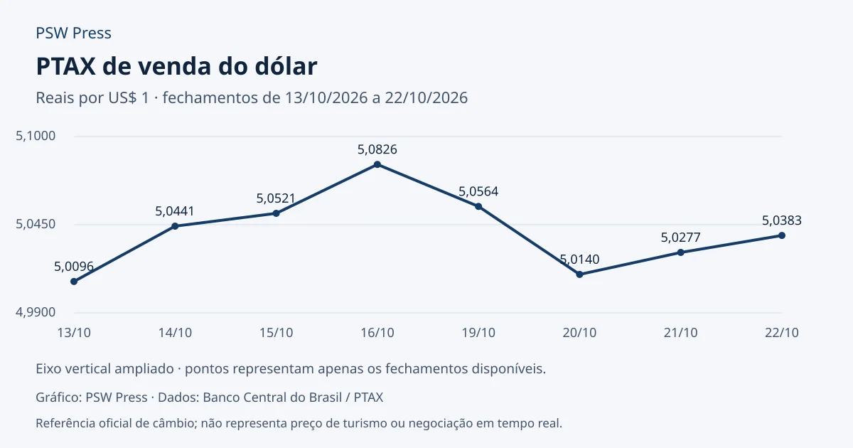 Gráfico dos 8 fechamentos disponíveis da PTAX de venda do dólar de 13/10/2026 a 22/10/2026, em reais por dólar. Último valor: R$ 5,0383.
