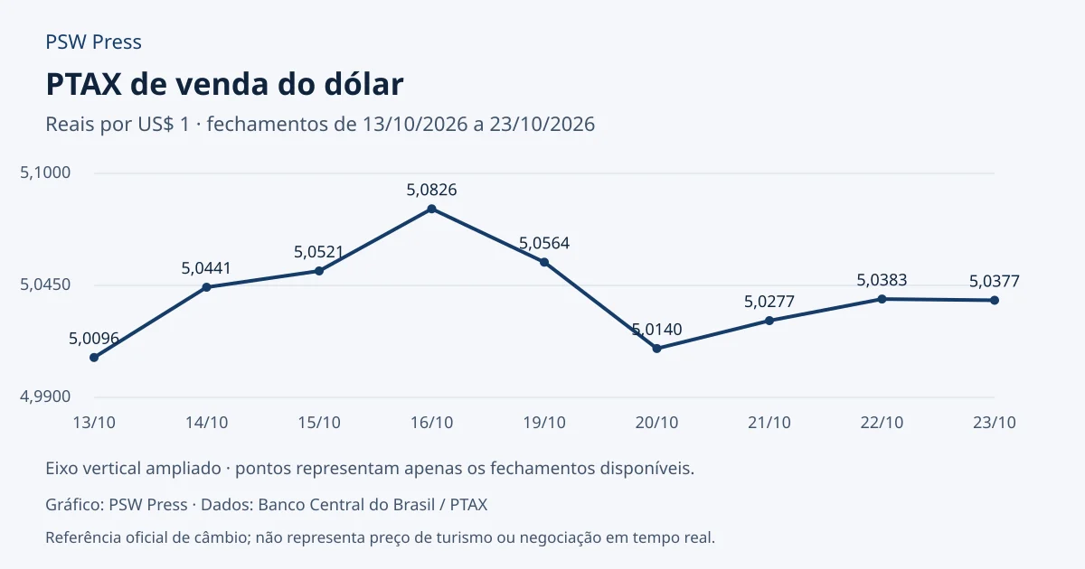 Gráfico dos 9 fechamentos disponíveis da PTAX de venda do dólar de 13/10/2026 a 23/10/2026, em reais por dólar. Último valor: R$ 5,0377.