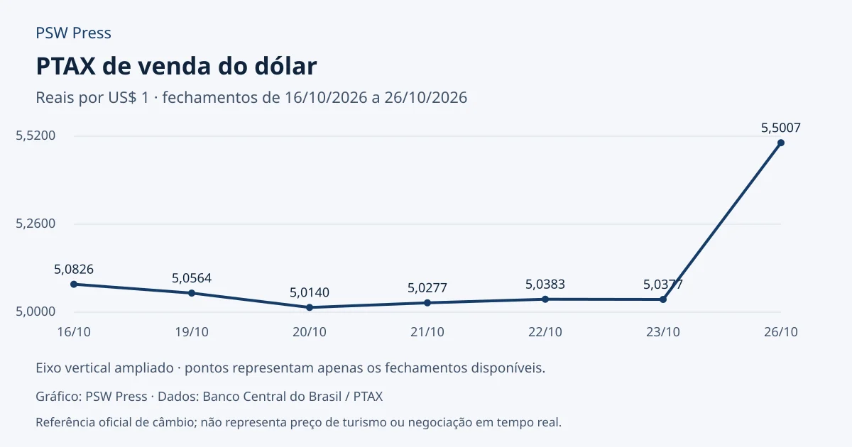 Gráfico dos 7 fechamentos disponíveis da PTAX de venda do dólar de 16/10/2026 a 26/10/2026, em reais por dólar. Último valor: R$ 5,5007.