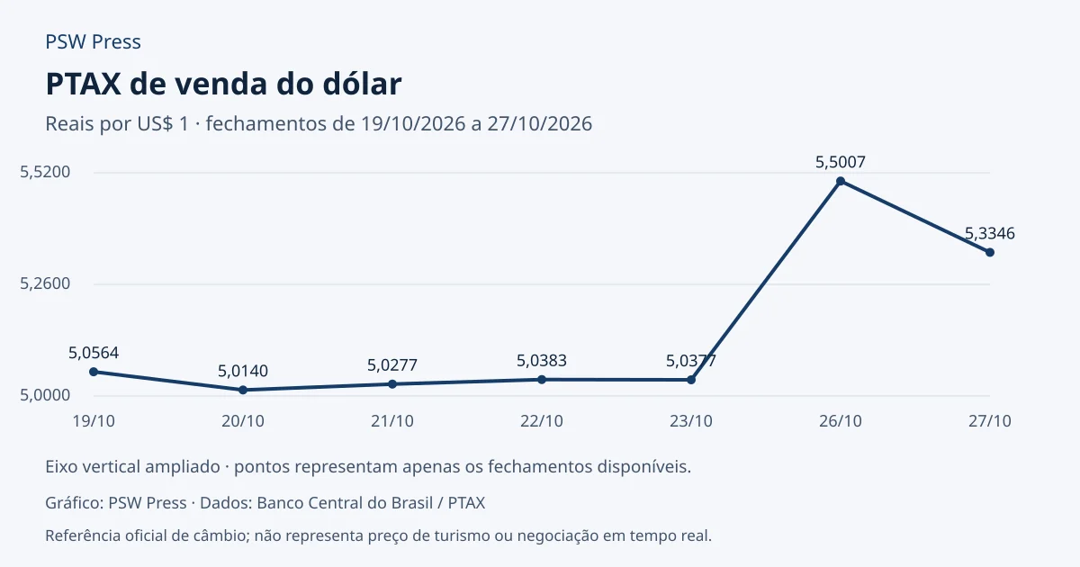 Gráfico dos 7 fechamentos disponíveis da PTAX de venda do dólar de 19/10/2026 a 27/10/2026, em reais por dólar. Último valor: R$ 5,3346.