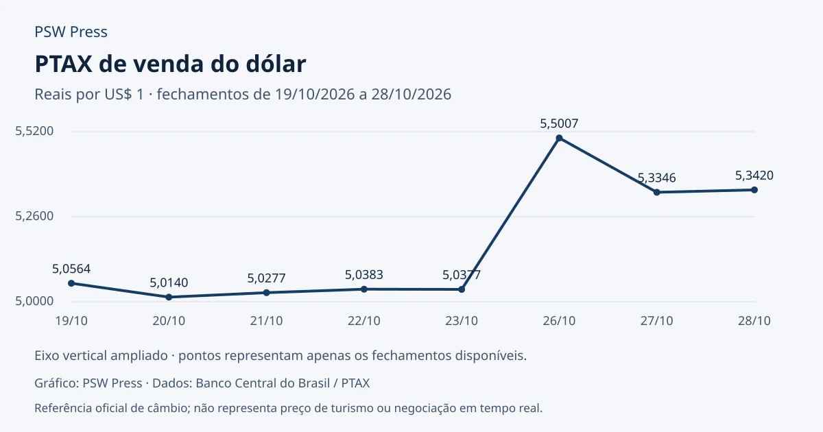Gráfico dos 8 fechamentos disponíveis da PTAX de venda do dólar de 19/10/2026 a 28/10/2026, em reais por dólar. Último valor: R$ 5,3420.